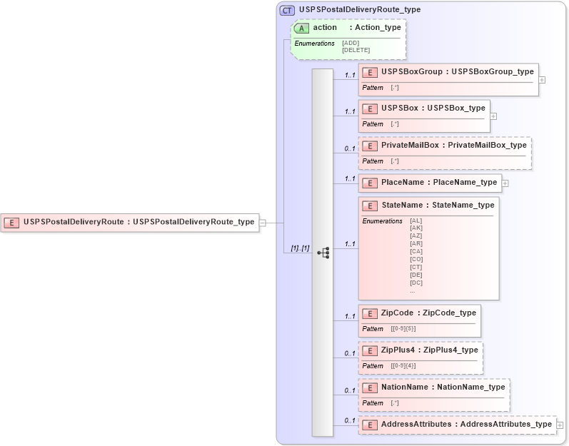 XSD Diagram of USPSPostalDeliveryRoute in schema streetaddressdatastandard_xsd (National Information Exchange Model (NEIM))