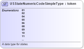 XSD Diagram of USStateNumericCodeSimpleType in schema fips_5-2_xsd (National Information Exchange Model (NEIM))