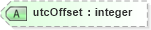 XSD Diagram of utcOffset in schema ols_xsd (National Information Exchange Model (NEIM))