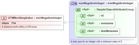 XSD Diagram of UTMNorthingValue in schema niem-core_xsd (National Information Exchange Model (NEIM))