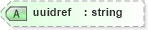 XSD Diagram of uuidref in schema gcobase_xsd (National Information Exchange Model (NEIM))