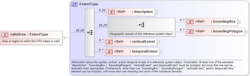 XSD Diagram of validArea in schema gml_xsd (National Information Exchange Model (NEIM))