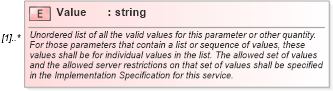 XSD Diagram of Value in schema ows_xsd (National Information Exchange Model (NEIM))