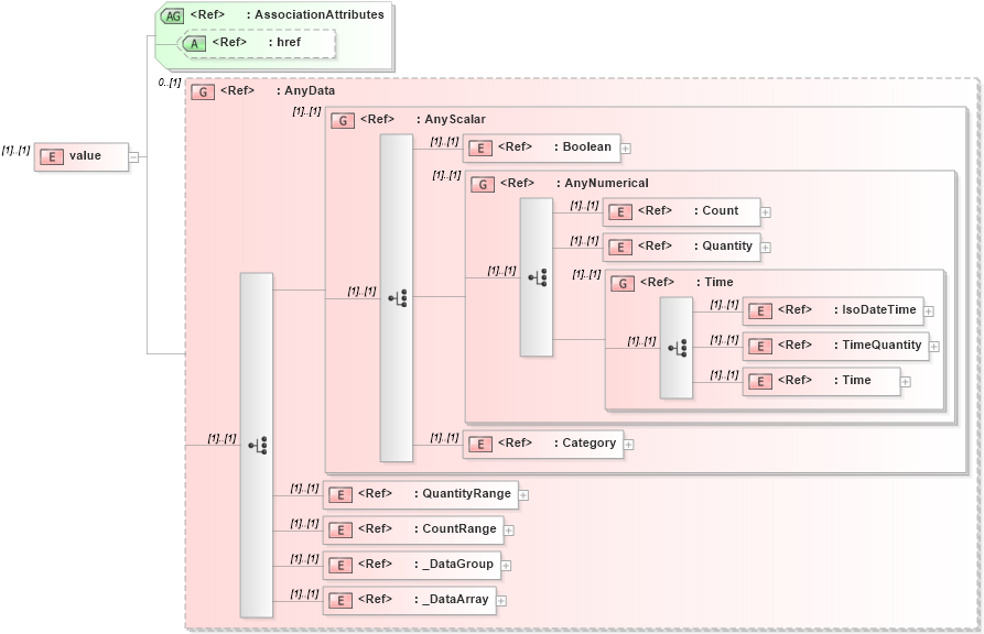 XSD Diagram of value in schema parameters_xsd (National Information Exchange Model (NEIM))