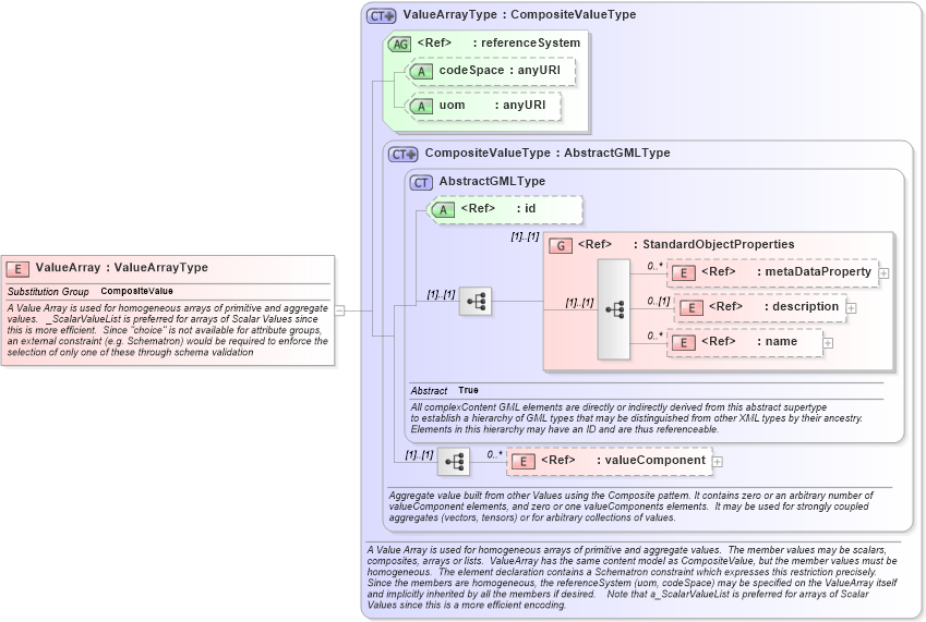 XSD Diagram of ValueArray in schema gml_xsd (National Information Exchange Model (NEIM))