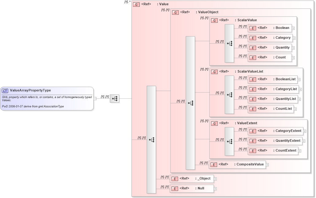 XSD Diagram of ValueArrayPropertyType in schema gml_xsd (National Information Exchange Model (NEIM))