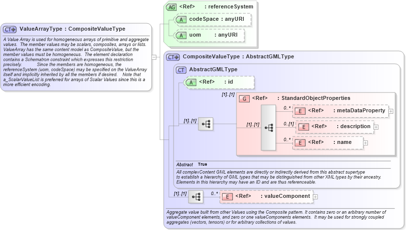 XSD Diagram of ValueArrayType in schema gml_xsd (National Information Exchange Model (NEIM))
