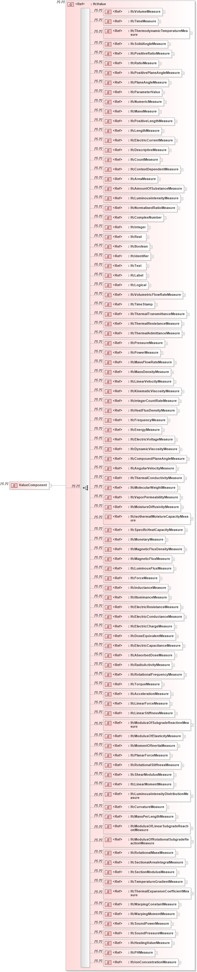 XSD Diagram of ValueComponent in schema ifc2x2_final_xsd (National Information Exchange Model (NEIM))