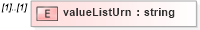 XSD Diagram of valueListUrn in schema de_xsd (National Information Exchange Model (NEIM))