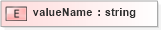 XSD Diagram of valueName in schema cap_xsd (National Information Exchange Model (NEIM))