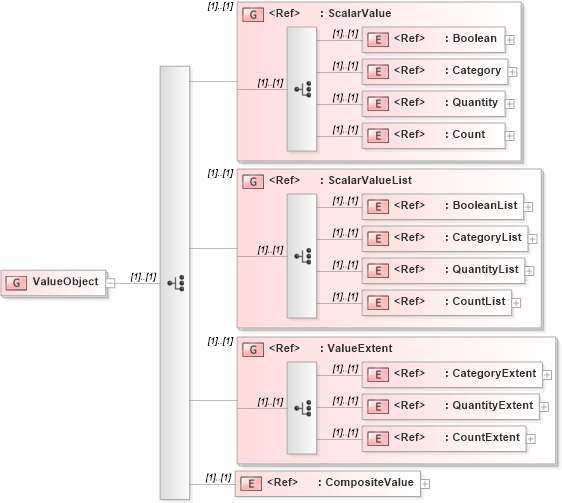 XSD Diagram of ValueObject in schema gml_xsd (National Information Exchange Model (NEIM))