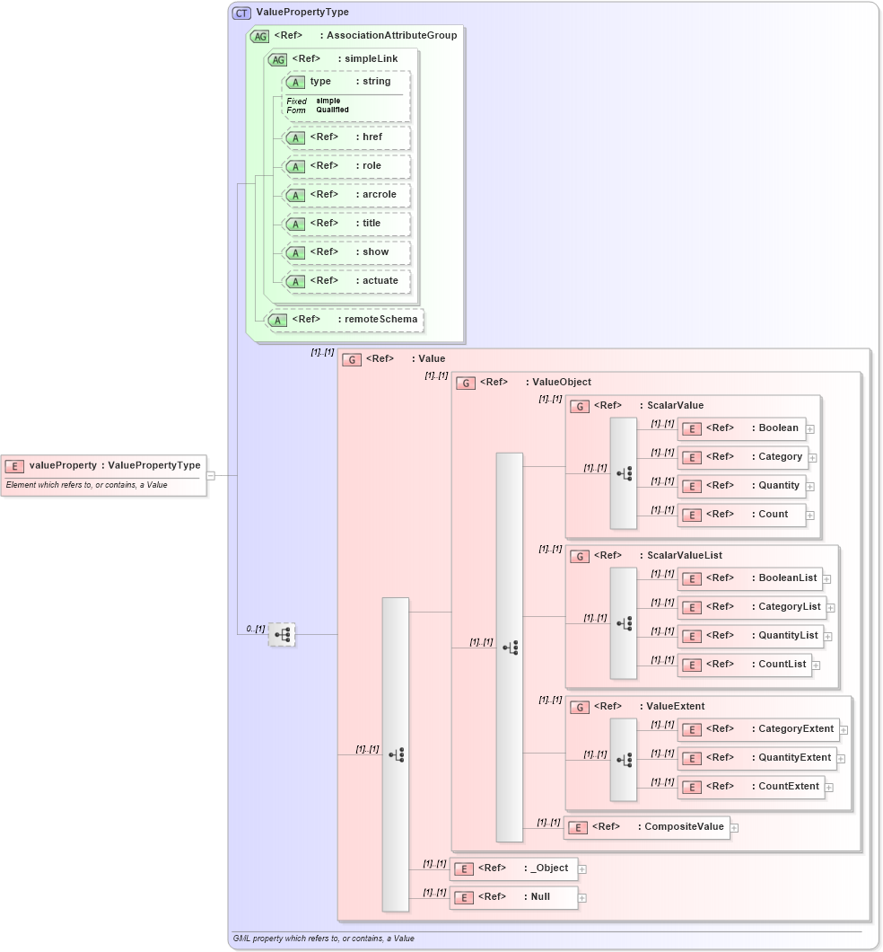 XSD Diagram of valueProperty in schema gml_xsd (National Information Exchange Model (NEIM))