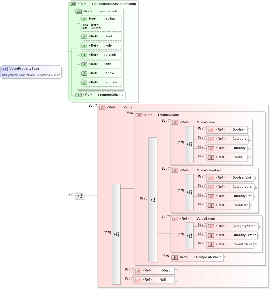 XSD Diagram of ValuePropertyType in schema gml_xsd (National Information Exchange Model (NEIM))