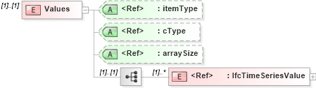 XSD Diagram of Values in schema ifc2x2_final_xsd (National Information Exchange Model (NEIM))