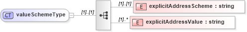 XSD Diagram of valueSchemeType in schema de_xsd (National Information Exchange Model (NEIM))