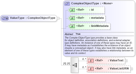 XSD Diagram of ValueType in schema emergencymanagement_xsd (National Information Exchange Model (NEIM))