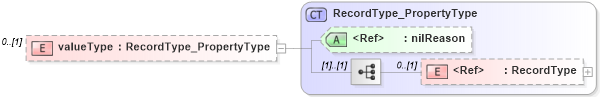 XSD Diagram of valueType in schema dataquality_xsd (National Information Exchange Model (NEIM))