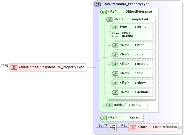XSD Diagram of valueUnit in schema dataquality_xsd (National Information Exchange Model (NEIM))