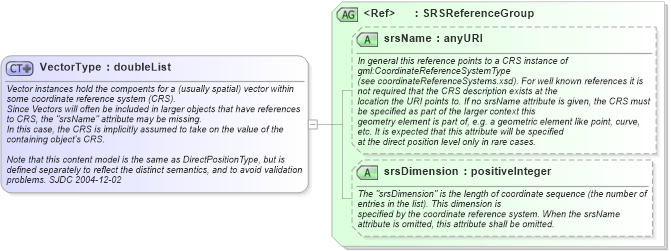 XSD Diagram of VectorType in schema gml_xsd (National Information Exchange Model (NEIM))