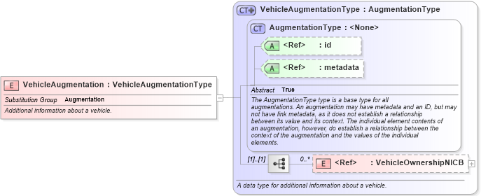 XSD Diagram of VehicleAugmentation in schema jxdm_xsd (National Information Exchange Model (NEIM))