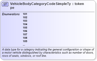 XSD Diagram of VehicleBodyCategoryCodeSimpleType in schema mmucc_2_xsd (National Information Exchange Model (NEIM))