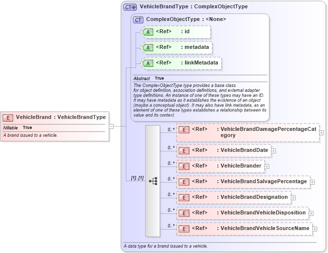 XSD Diagram of VehicleBrand in schema niem-core_xsd (National Information Exchange Model (NEIM))
