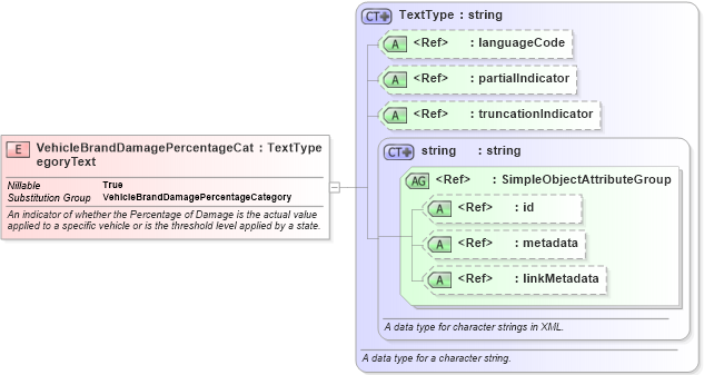 XSD Diagram of VehicleBrandDamagePercentageCategoryText in schema niem-core_xsd (National Information Exchange Model (NEIM))