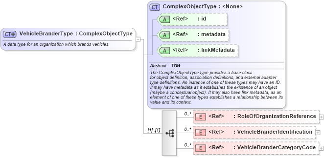 XSD Diagram of VehicleBranderType in schema niem-core_xsd (National Information Exchange Model (NEIM))