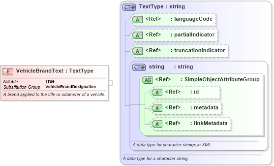 XSD Diagram of VehicleBrandText in schema niem-core_xsd (National Information Exchange Model (NEIM))