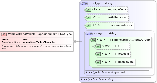 XSD Diagram of VehicleBrandVehicleDispositionText in schema niem-core_xsd (National Information Exchange Model (NEIM))