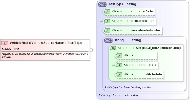 XSD Diagram of VehicleBrandVehicleSourceName in schema niem-core_xsd (National Information Exchange Model (NEIM))