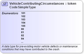 XSD Diagram of VehicleContributingCircumstancesCodeSimpleType in schema mmucc_2_xsd (National Information Exchange Model (NEIM))