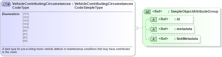XSD Diagram of VehicleContributingCircumstancesCodeType in schema mmucc_2_xsd (National Information Exchange Model (NEIM))