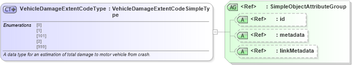 XSD Diagram of VehicleDamageExtentCodeType in schema mmucc_2_xsd (National Information Exchange Model (NEIM))