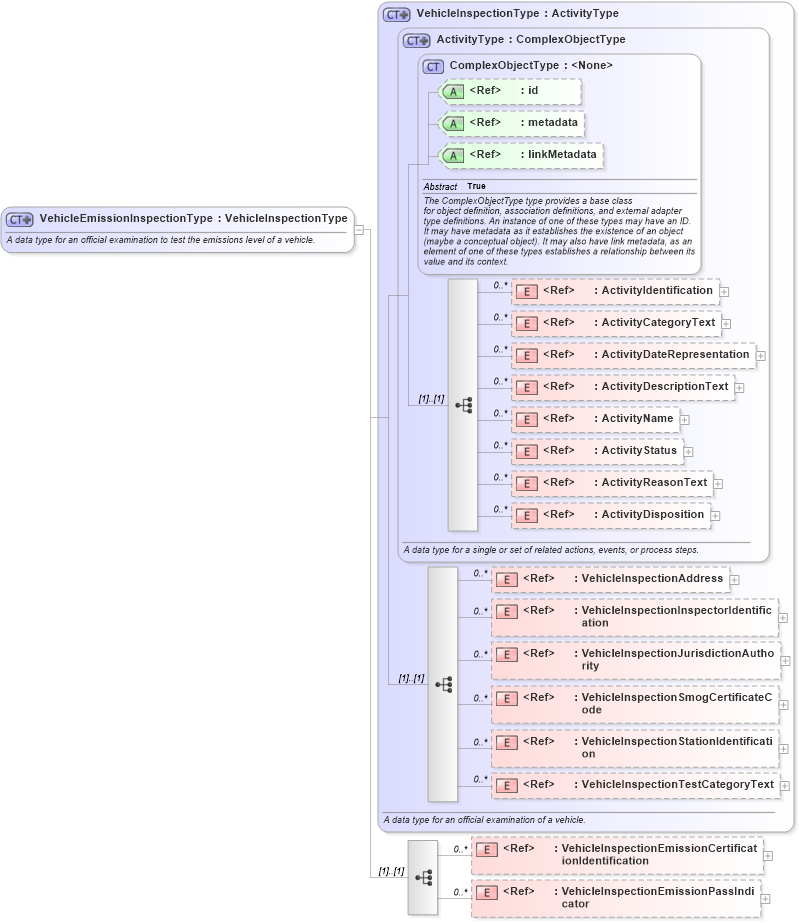 XSD Diagram of VehicleEmissionInspectionType in schema niem-core_xsd (National Information Exchange Model (NEIM))