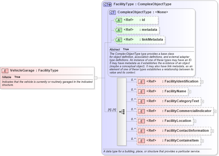 XSD Diagram of VehicleGarage in schema niem-core_xsd (National Information Exchange Model (NEIM))