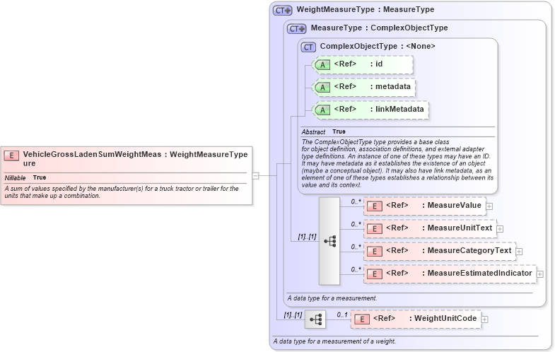 XSD Diagram of VehicleGrossLadenSumWeightMeasure in schema niem-core_xsd (National Information Exchange Model (NEIM))