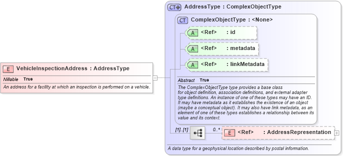 XSD Diagram of VehicleInspectionAddress in schema niem-core_xsd (National Information Exchange Model (NEIM))