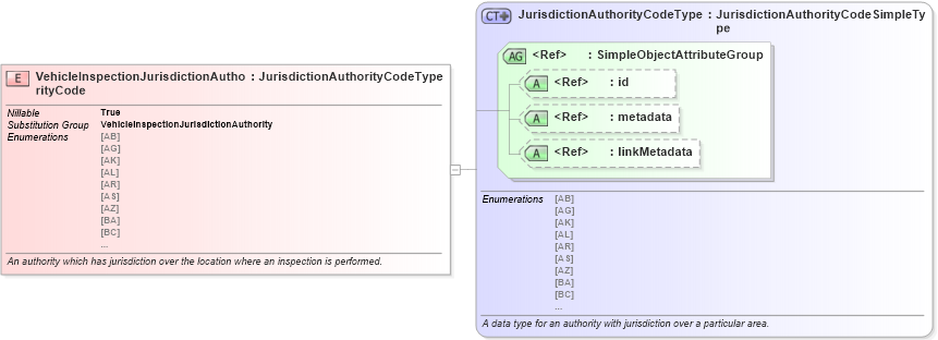 XSD Diagram of VehicleInspectionJurisdictionAuthorityCode in schema niem-core_xsd (National Information Exchange Model (NEIM))