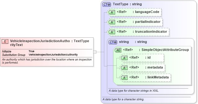 XSD Diagram of VehicleInspectionJurisdictionAuthorityText in schema niem-core_xsd (National Information Exchange Model (NEIM))