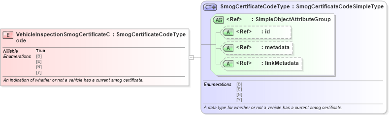 XSD Diagram of VehicleInspectionSmogCertificateCode in schema niem-core_xsd (National Information Exchange Model (NEIM))