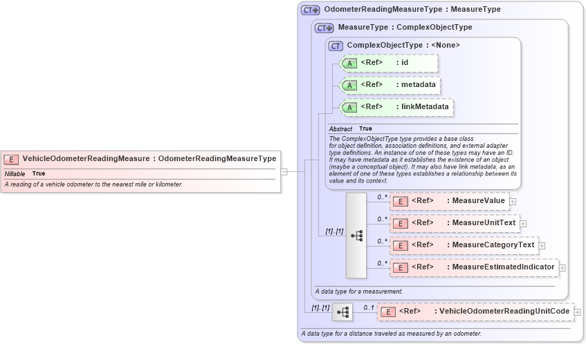 XSD Diagram of VehicleOdometerReadingMeasure in schema niem-core_xsd (National Information Exchange Model (NEIM))