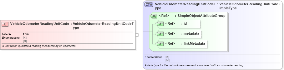 XSD Diagram of VehicleOdometerReadingUnitCode in schema niem-core_xsd (National Information Exchange Model (NEIM))