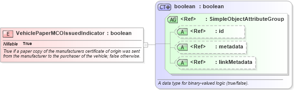 XSD Diagram of VehiclePaperMCOIssuedIndicator in schema niem-core_xsd (National Information Exchange Model (NEIM))