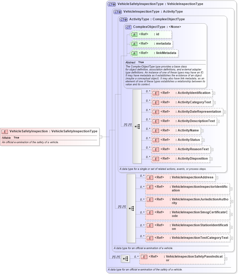 XSD Diagram of VehicleSafetyInspection in schema niem-core_xsd (National Information Exchange Model (NEIM))