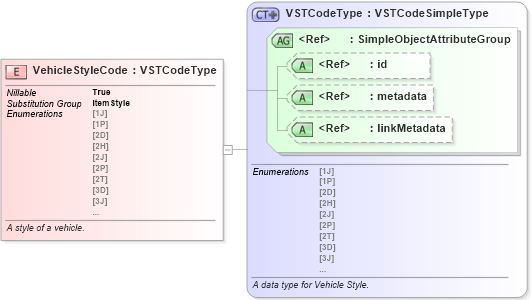 XSD Diagram of VehicleStyleCode in schema niem-core_xsd (National Information Exchange Model (NEIM))