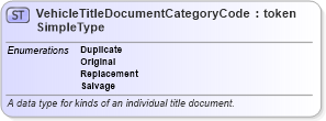 XSD Diagram of VehicleTitleDocumentCategoryCodeSimpleType in schema ansi_d20_xsd (National Information Exchange Model (NEIM))