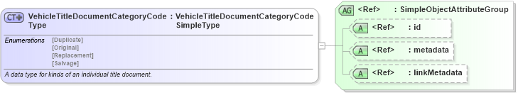 XSD Diagram of VehicleTitleDocumentCategoryCodeType in schema ansi_d20_xsd (National Information Exchange Model (NEIM))