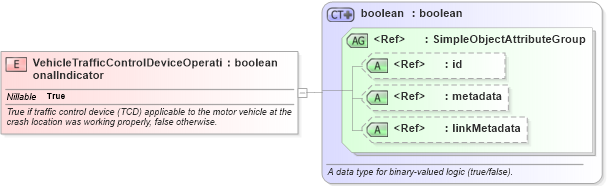 XSD Diagram of VehicleTrafficControlDeviceOperationalIndicator in schema jxdm_xsd (National Information Exchange Model (NEIM))