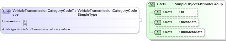 XSD Diagram of VehicleTransmissionCategoryCodeType in schema ansi_d20_xsd (National Information Exchange Model (NEIM))